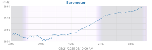 Barometer