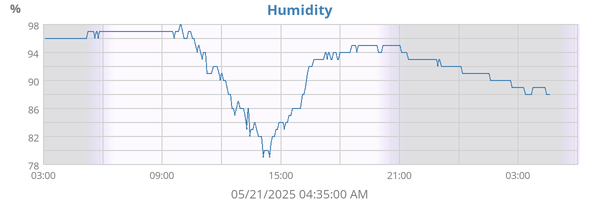 Humidity