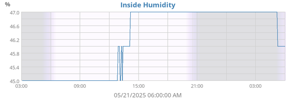 Inside Humidity