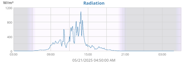 Radiation