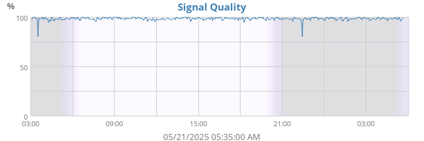 Signal Quality