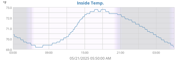 Inside Temp.