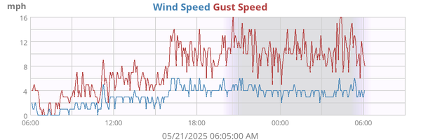 Wind Speed