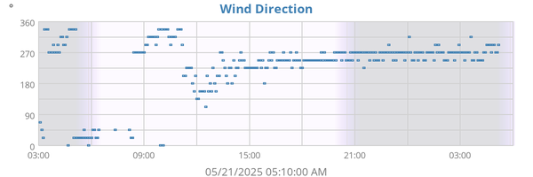 Wind Direction