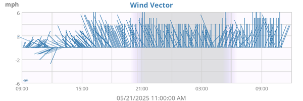 Wind Vector