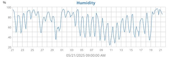 Humidity