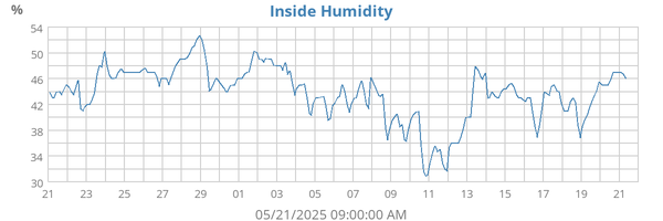 Inside Humidity