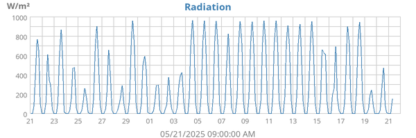 Radiation