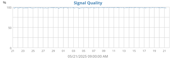 Signal Quality