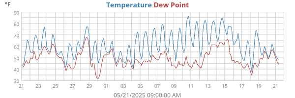 Temperature