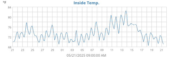 Inside Temp.