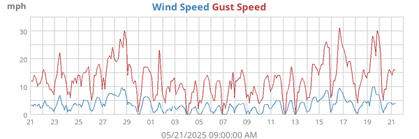 Wind Speed