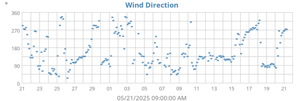 Wind Direction