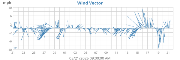 Wind Vector