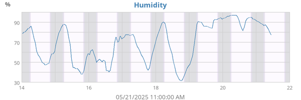 Humidity