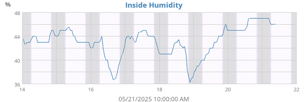 Inside Humidity