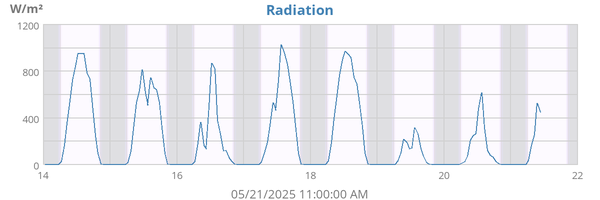 Radiation