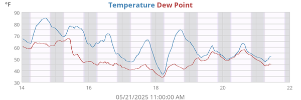 Temperature