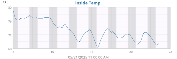 Inside Temp.