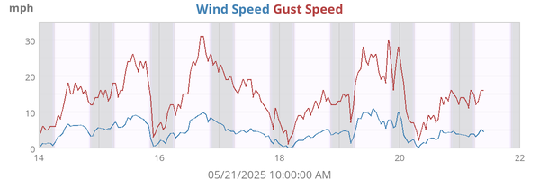 Wind Speed