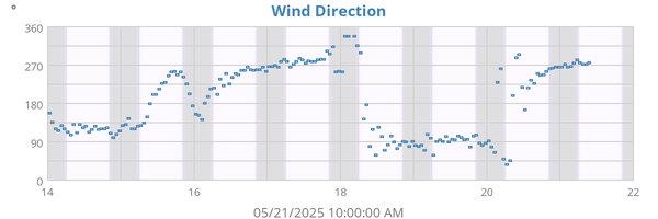 Wind Direction