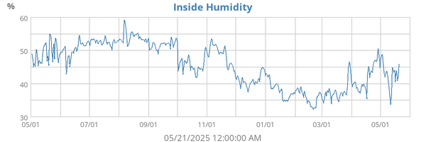 Inside Humidity