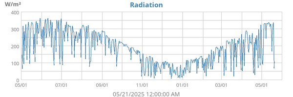 Radiation