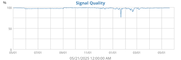 Signal Quality