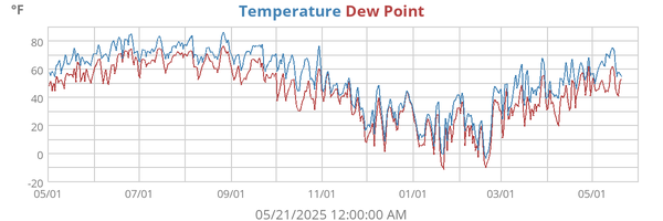 Temperature