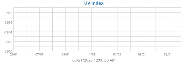 UV Index