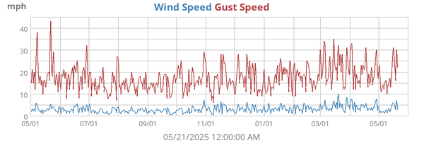 Wind Speed