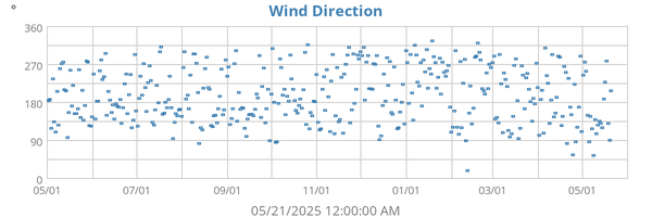 Wind Direction