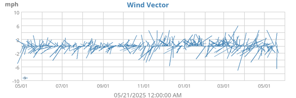 Wind Vector